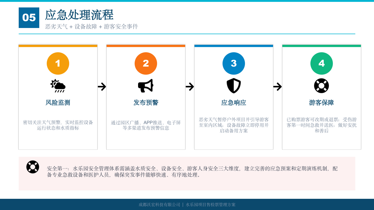 水上乐园腕带票务方案 方案第 20 页