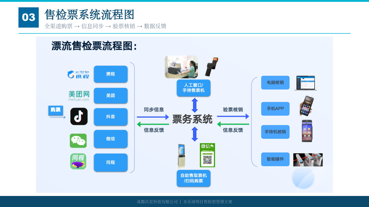 水上乐园腕带票务方案 方案第 9 页