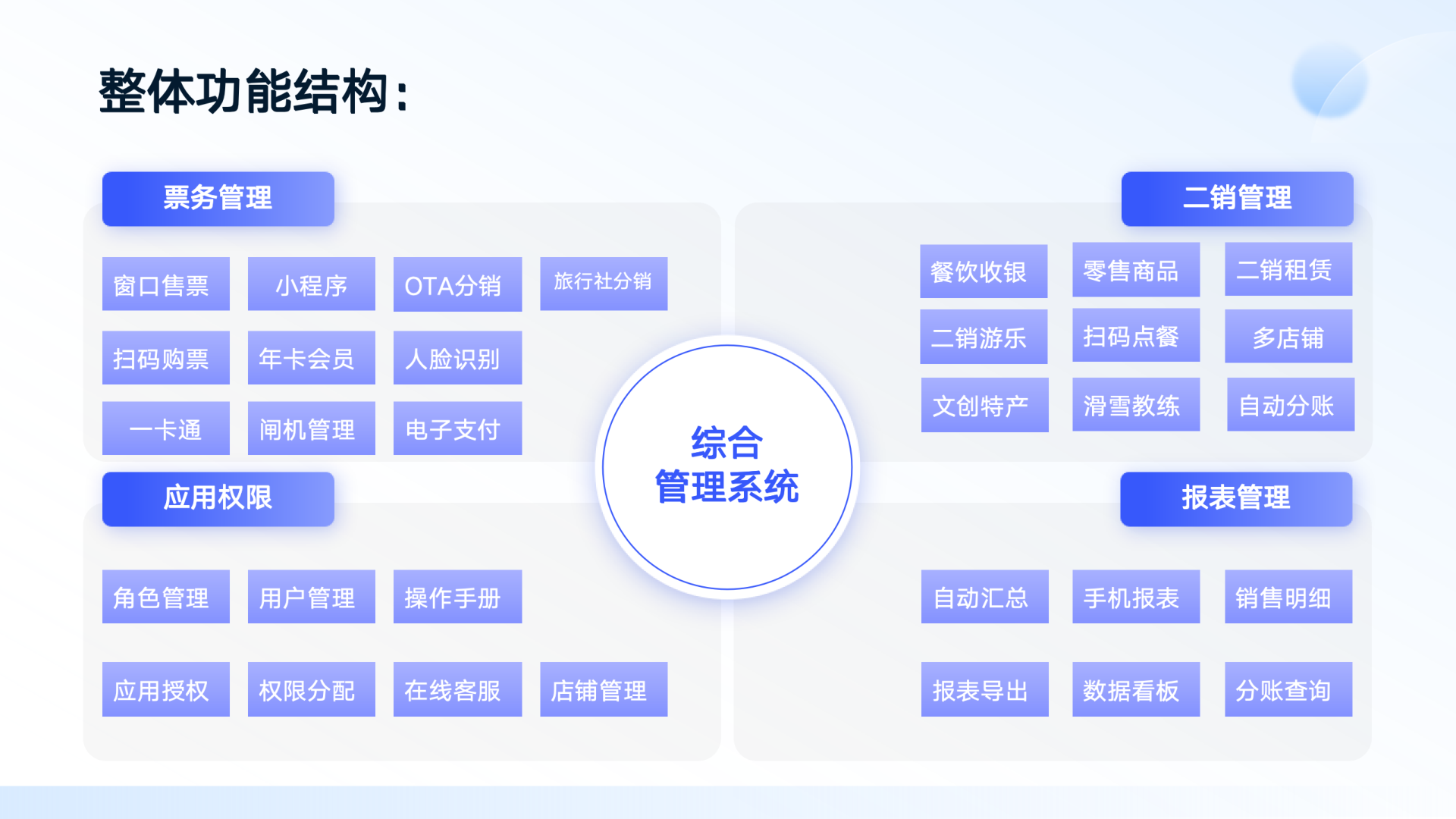 智慧景区综合管理解决方案 方案第 3 页