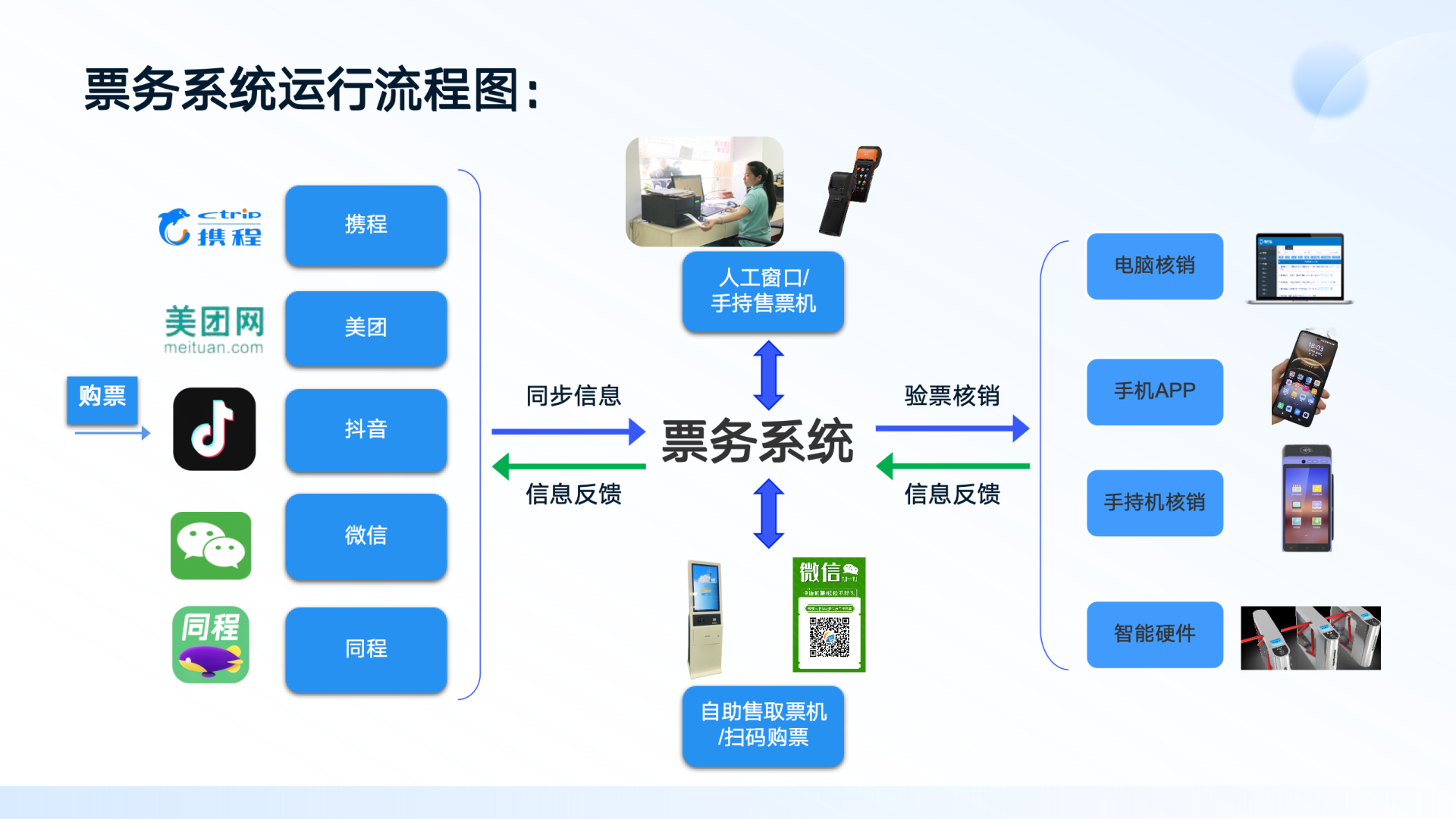 智慧景区综合管理解决方案 方案第 5 页